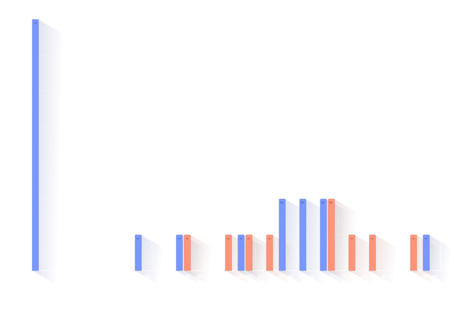 Age at Death